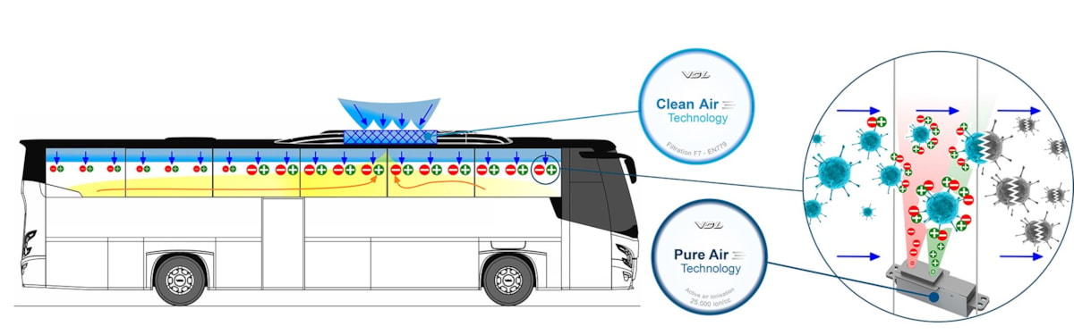 Prinzip von Pure Air und Clean Air